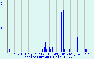 Diagramme des prcipitations pour Saint-Pal-de-Chalencon - Malet (43)