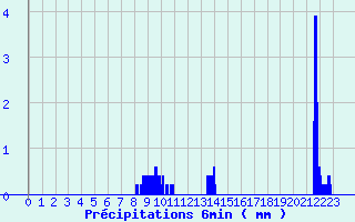 Diagramme des prcipitations pour Banogne-Recouvrance (08)