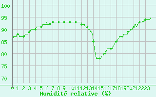 Courbe de l'humidit relative pour Agen (47)