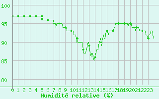 Courbe de l'humidit relative pour Nancy - Ochey (54)