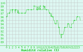 Courbe de l'humidit relative pour Biarritz (64)