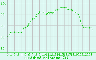 Courbe de l'humidit relative pour Boulogne (62)