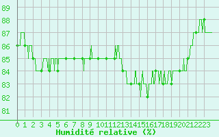 Courbe de l'humidit relative pour Chteauroux (36)