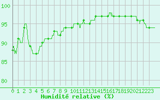 Courbe de l'humidit relative pour Metz-Nancy-Lorraine (57)