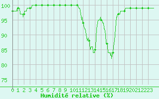 Courbe de l'humidit relative pour Le Mans (72)