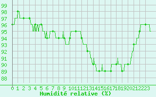 Courbe de l'humidit relative pour Trappes (78)