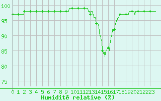 Courbe de l'humidit relative pour Belfort-Dorans (90)