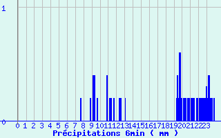 Diagramme des prcipitations pour Nielles-ls-Blquin (62)