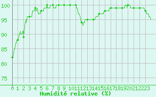 Courbe de l'humidit relative pour Calais / Marck (62)