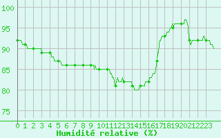 Courbe de l'humidit relative pour Angers-Beaucouz (49)