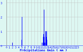 Diagramme des prcipitations pour La Destrousse (13)