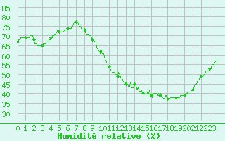Courbe de l'humidit relative pour Montauban (82)