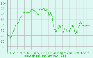 Courbe de l'humidit relative pour Saint-Brieuc (22)