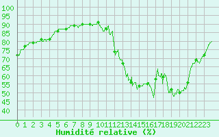 Courbe de l'humidit relative pour Le Mans (72)