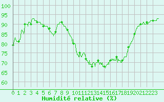 Courbe de l'humidit relative pour Granes (11)