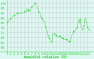 Courbe de l'humidit relative pour Colmar (68)
