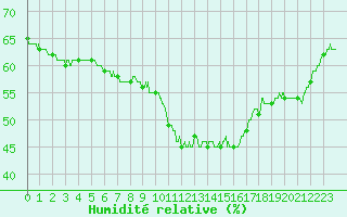 Courbe de l'humidit relative pour Angoulme - Brie Champniers (16)