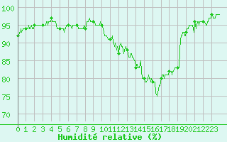 Courbe de l'humidit relative pour Deauville (14)