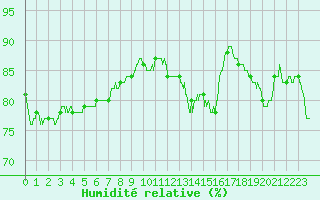 Courbe de l'humidit relative pour Auxerre-Perrigny (89)