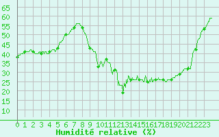 Courbe de l'humidit relative pour Aix-en-Provence (13)