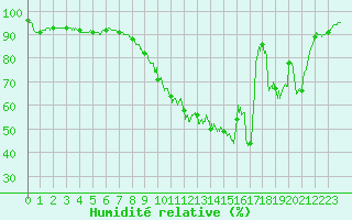 Courbe de l'humidit relative pour Achres (78)