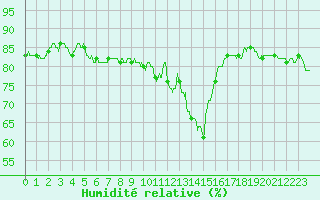 Courbe de l'humidit relative pour Chteaudun (28)