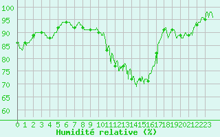 Courbe de l'humidit relative pour Charleville-Mzires (08)
