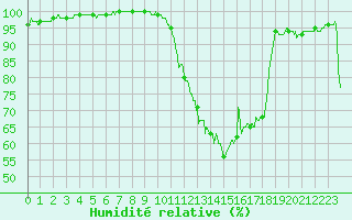 Courbe de l'humidit relative pour Poitiers (86)