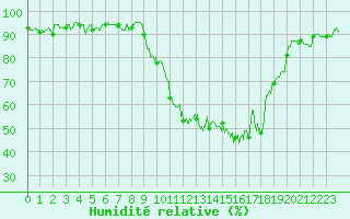 Courbe de l'humidit relative pour Charleville-Mzires (08)