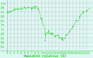 Courbe de l'humidit relative pour Annecy (74)