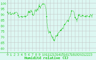 Courbe de l'humidit relative pour Auch (32)