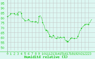 Courbe de l'humidit relative pour Carcassonne (11)