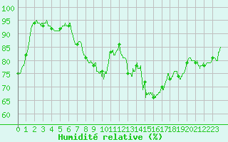 Courbe de l'humidit relative pour Deauville (14)