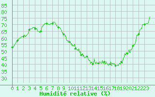 Courbe de l'humidit relative pour Nantes (44)