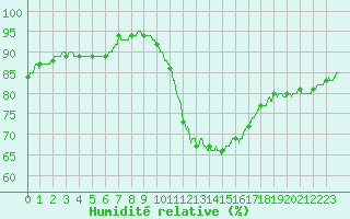 Courbe de l'humidit relative pour Cognac (16)