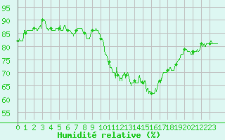 Courbe de l'humidit relative pour Toulouse-Francazal (31)
