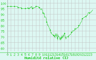 Courbe de l'humidit relative pour Metz-Nancy-Lorraine (57)