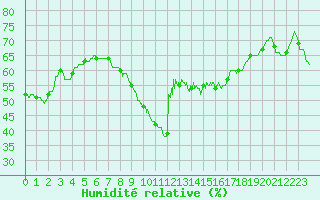 Courbe de l'humidit relative pour Toulon (83)
