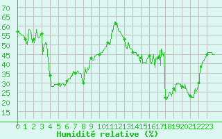 Courbe de l'humidit relative pour Solenzara - Base arienne (2B)