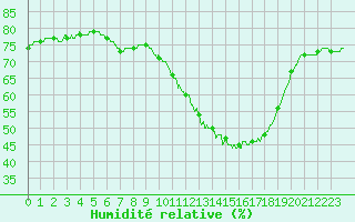 Courbe de l'humidit relative pour Cognac (16)