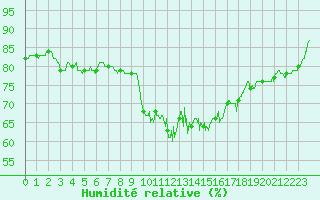Courbe de l'humidit relative pour Niort (79)