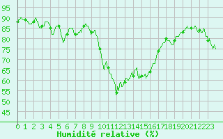 Courbe de l'humidit relative pour Ajaccio - Campo dell'Oro (2A)