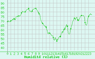 Courbe de l'humidit relative pour Istres (13)