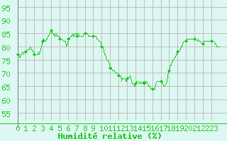 Courbe de l'humidit relative pour Le Talut - Belle-Ile (56)