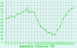 Courbe de l'humidit relative pour Aix-en-Provence (13)