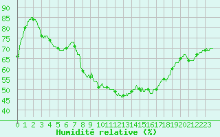 Courbe de l'humidit relative pour Ste (34)