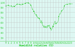Courbe de l'humidit relative pour Montrieux-en-Sologne (41)