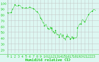 Courbe de l'humidit relative pour Berg (67)