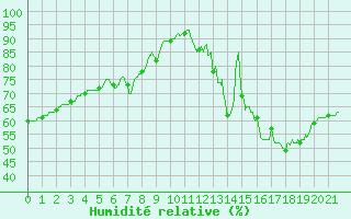 Courbe de l'humidit relative pour Caunes-Minervois (11)