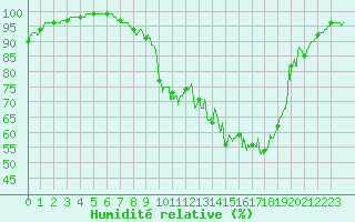 Courbe de l'humidit relative pour Vannes-Sn (56)